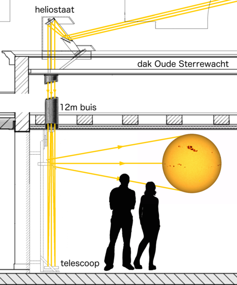 Heliostaat Oude Sterrewacht Leiden Schets